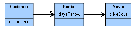Video Store - Initial Class Diagram