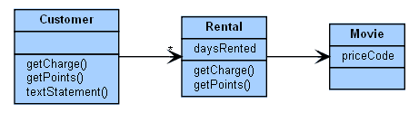 Video Store - Rearranged Responsibilities after Refactoring