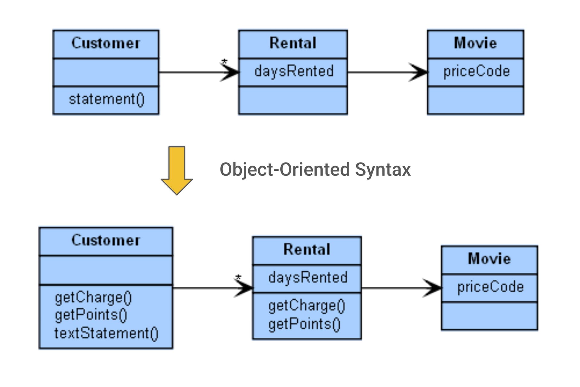 Refactoring: Improving the Design of Existing Code, First Edition