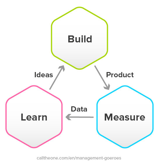 Build, Measure, Learn Cycle